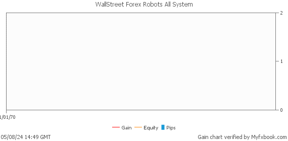 WallStreet外国為替ロボットすべてのシステムによってforexwallstreet | Myfxbook